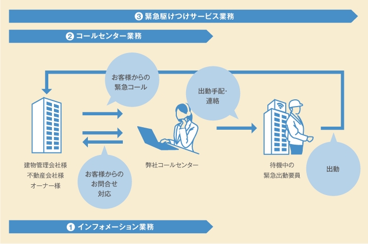 24時間緊急対応 かけつけ24 サービス案内 第一ビルメンテナンス