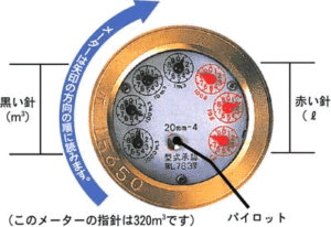 アナログ式水道メーター